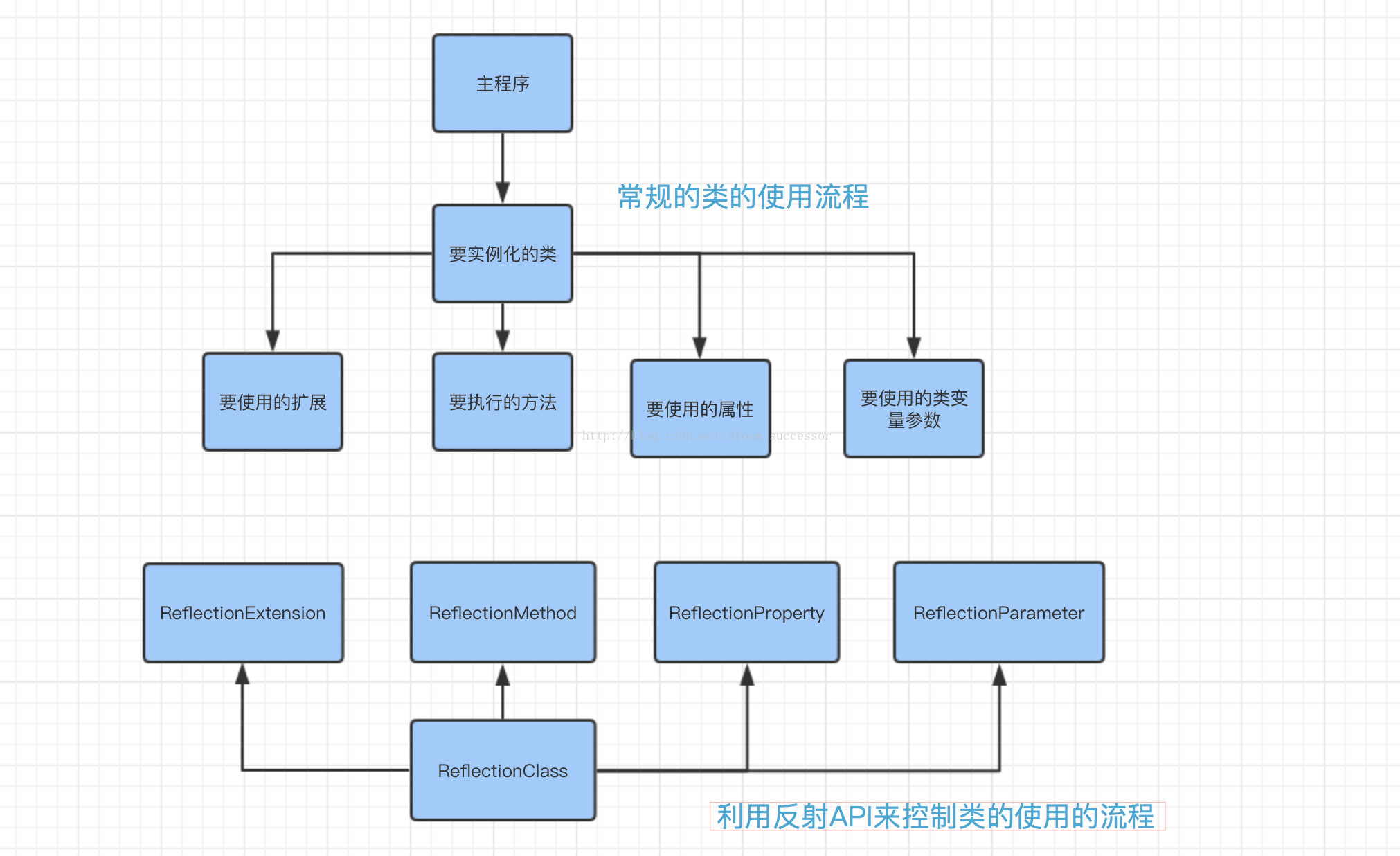 反射api控制类的使用流程.png